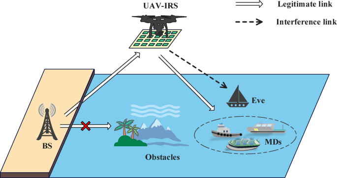 Secure and energy-efficient transmission in UAV-assisted intelligent reflecting surface networks