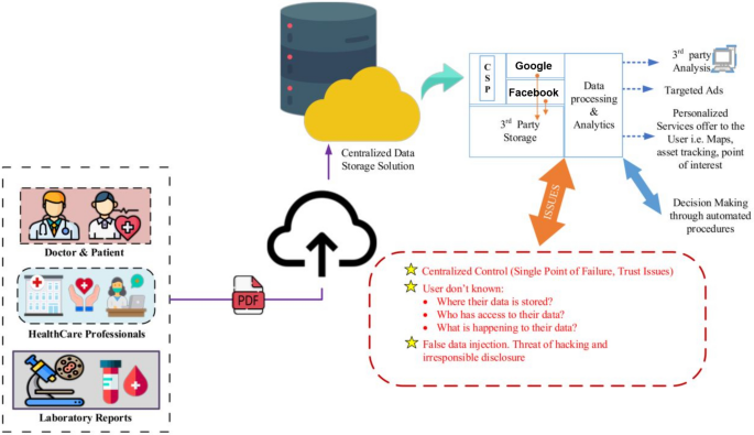 Toward blockchain based electronic health record management with fine grained attribute based encryption and decentralized storage mechanisms