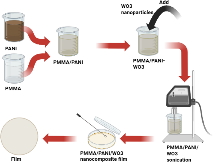 Tunable band gap and ionic conductivity in PMMA and PANI blend with WO₃ nanocomposites for optoelectronics and energy storage devices