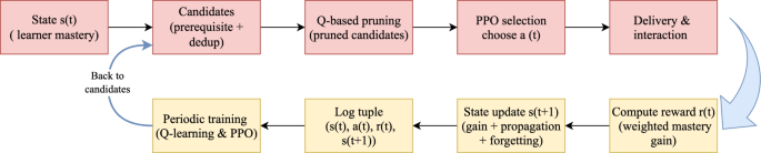 Simulation of personalized english learning path recommendation system based on knowledge graph and deep reinforcement learning