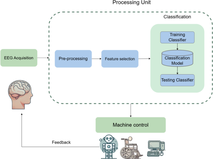 Hierarchical attention enhanced deep learning achieves high precision motor imagery classification in brain computer interfaces