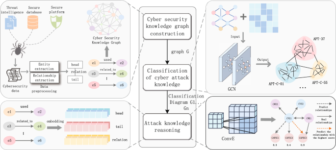 Network attack knowledge inference with graph convolutional networks and convolutional 2D KG embeddings