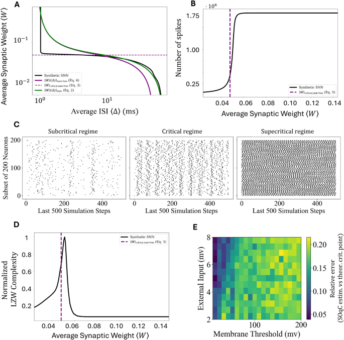 A mean-field approach to criticality in spiking neural networks for reservoir computing