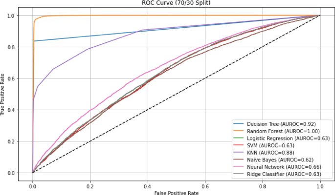 Application of machine learning models for predicting depression among older adults with non-communicable diseases in India