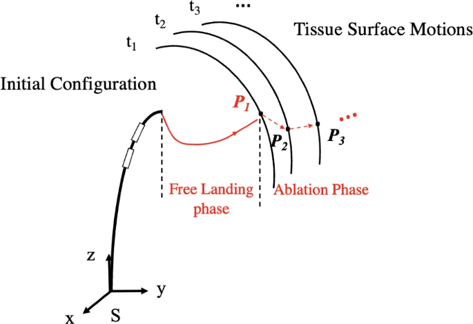 Landing control of a magnetically actuated robotic catheter on beating heart surface
