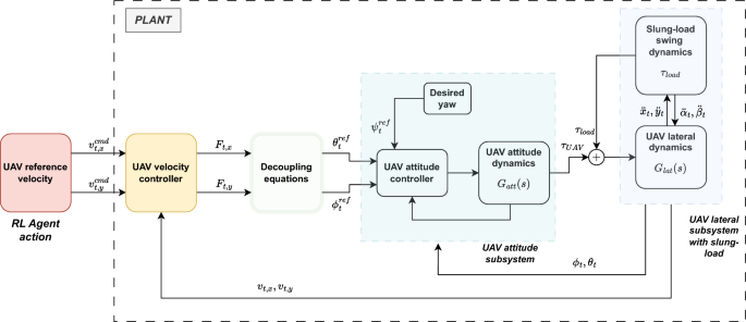 Reinforcement learning for end-to-end UAV slung-load navigation and obstacle avoidance