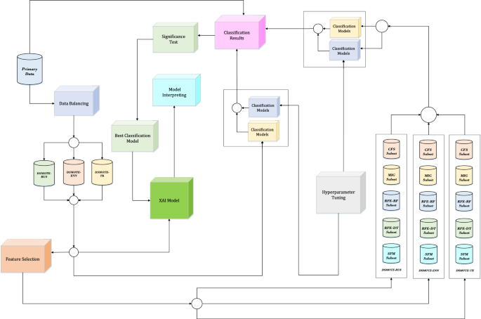 Machine learning models to identify significant factors of panic buying situation