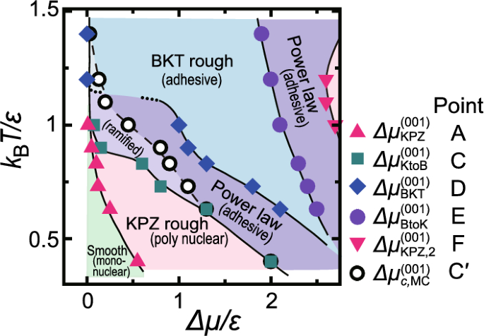 Kinetic-roughening diagrams between Kardar–Parisi–Zhang–like and Berezinskii–Kosterlitz–Thouless rough surfaces for steady crystal growth