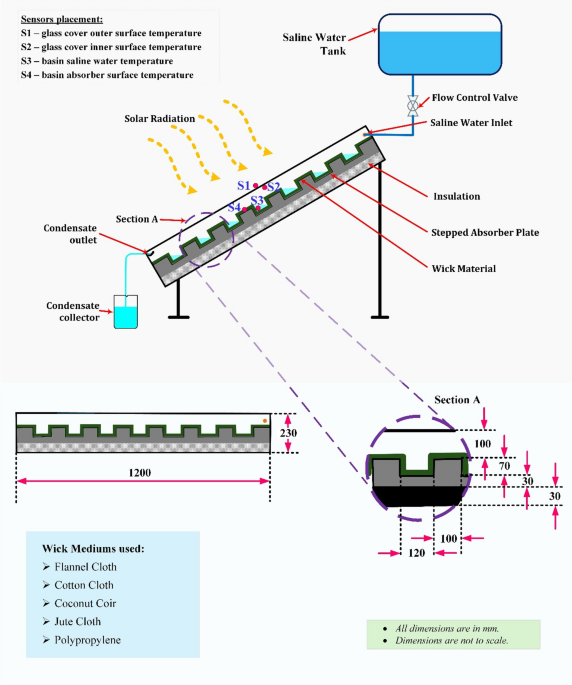 An experimental study on productivity, energy, and exergy efficiency improvement of inclined solar still using different uncoated wick materials