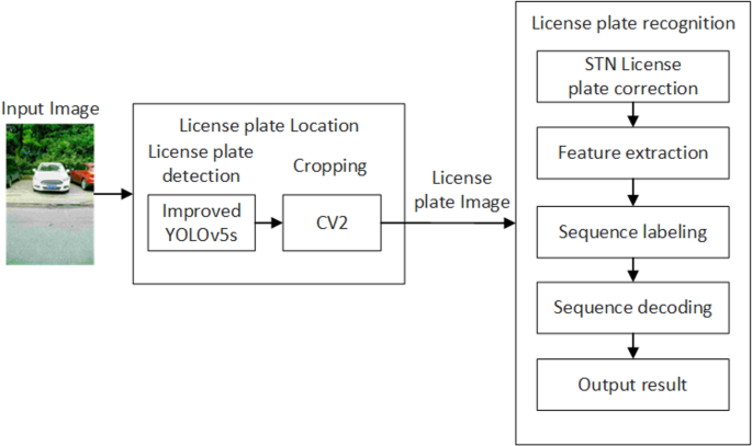 License plate recognition system for complex scenarios based on improved YOLOv5s and LPRNet