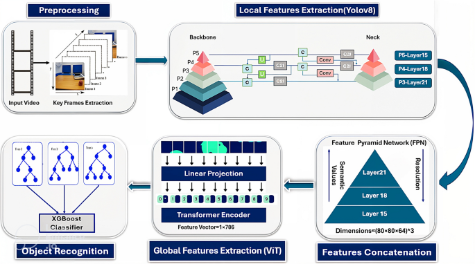 EgoVision a YOLO-ViT hybrid for robust egocentric object recognition