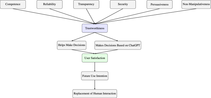Decoding trust in large language models for healthcare in Saudi Arabia