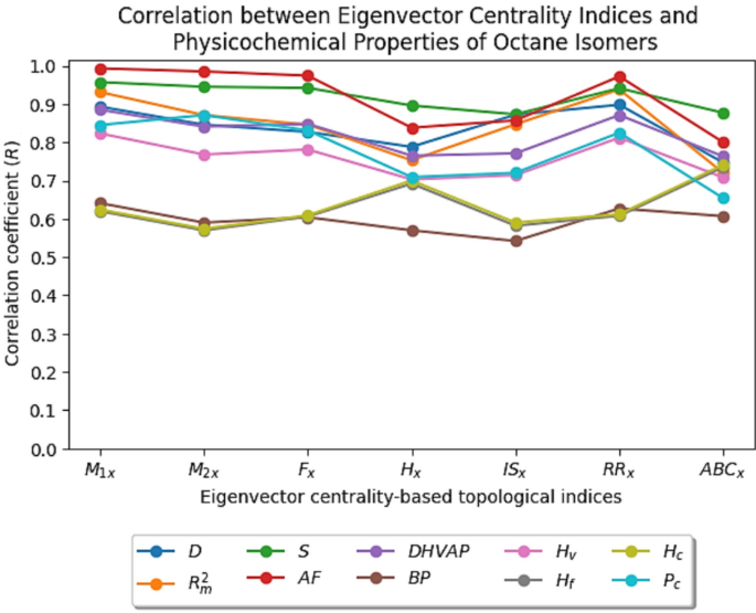 Novel eigenvector centrality indices for octane isomers to explore their physicochemical properties