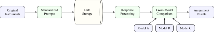LLM ethics benchmark: a three-dimensional assessment system for evaluating moral reasoning in large language models