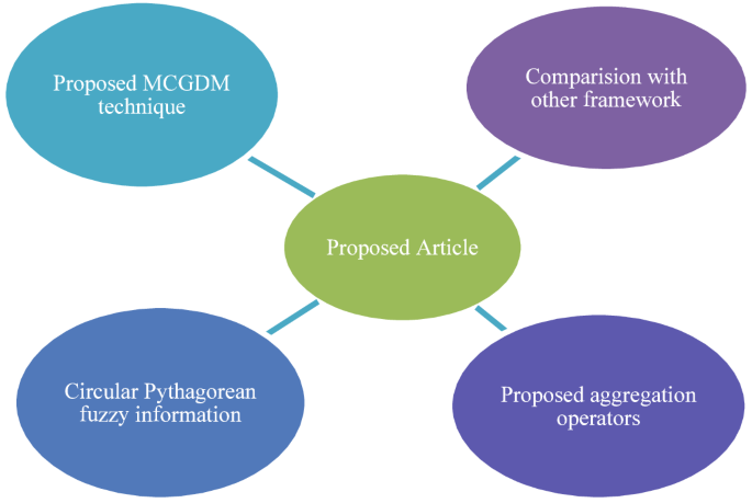 Multi-experts decision support system for recycling of waste material using some circular pythagorean fuzzy Muirhead means