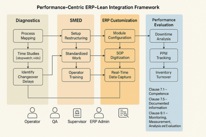 Integrated ERP lean model for quality enhancement and operational excellence in SME based automotive mould manufacturing