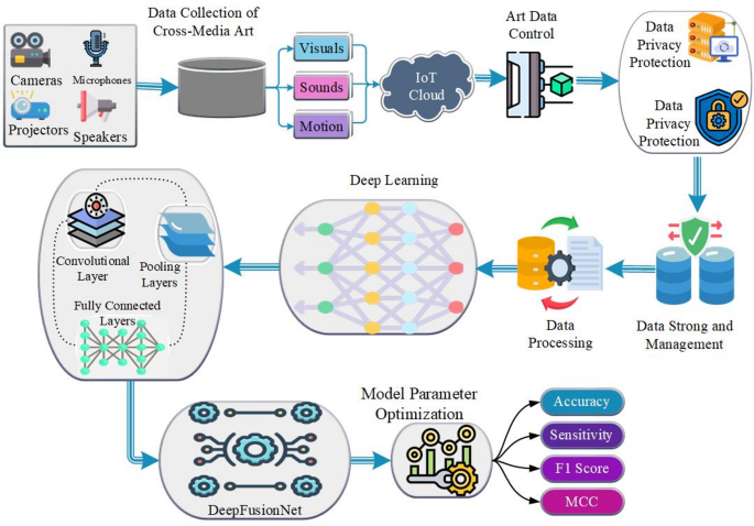 DeepFusionNet for realtime classification in iotbased crossmedia art and design using multimodal deep learning