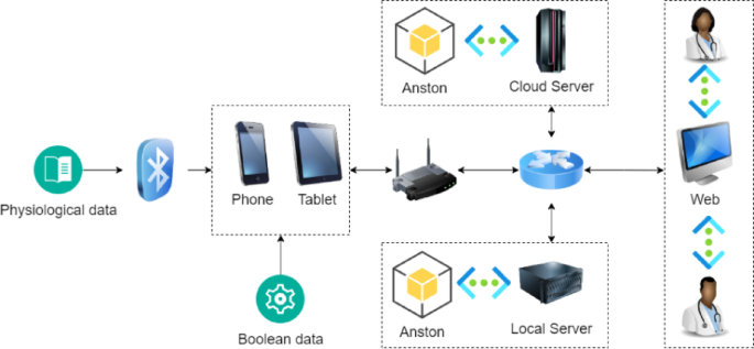 Anston attentional network for structured data based stroke risk prediction in smart aging