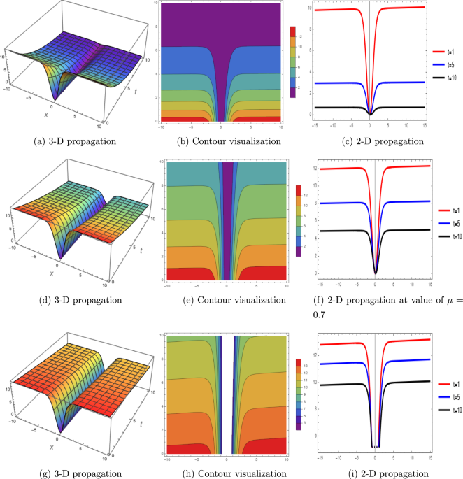 Dynamical solitonic wave formation to optical fiber communications with strong nonlinearity and inhomogeneity