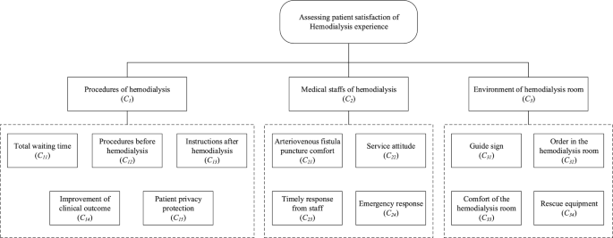 Assessment of patient satisfaction with the hemodialysis experience using an integrated decision-making approach with rough numbers