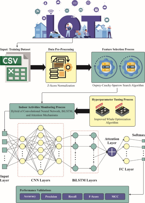 Internet of things enabled indoor activity monitoring for visually impaired people with hybrid deep learning and optimized algorithms for enhanced safety