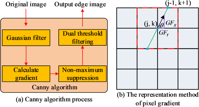 Performance analysis of robotic arm visual servo system based on BFS-canny image edge detection algorithm