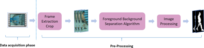 A gait recognition architecture for early screening in the assessment of Parkinson’s patients