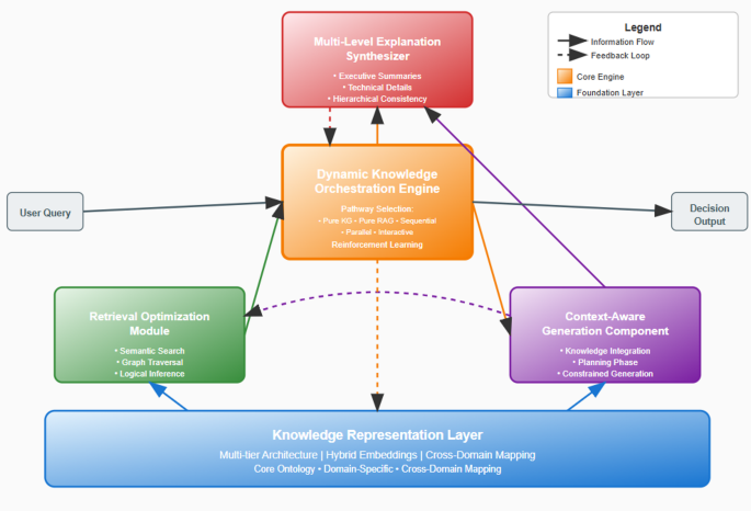 Construction of intelligent decision support systems through integration of retrieval-augmented generation and knowledge graphs