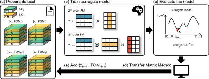 Higher-order factorization machine for accurate surrogate modeling in material design