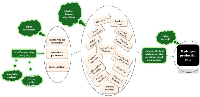 Accurate prediction of green hydrogen production based on solid oxide electrolysis cell via soft computing algorithms
