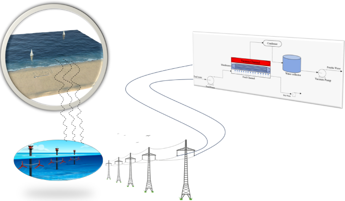 Enhancing mass transfer in RO membranes powered by tidal energy using static mixers: a CFD study