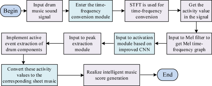Intelligent generation method of drum music scores based on improved CNN and STFT