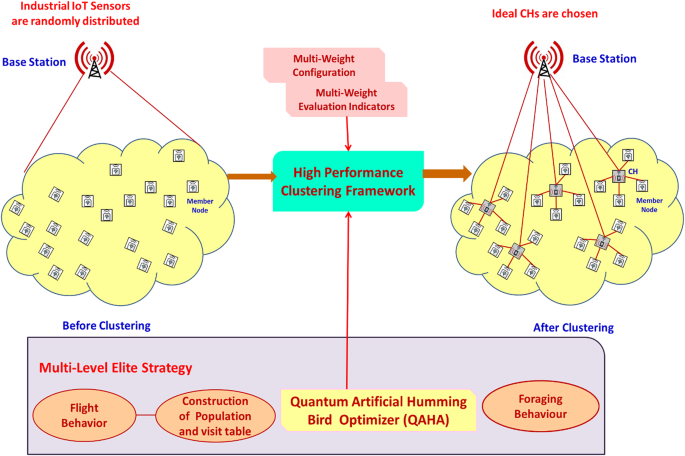 Energy efficient clustering in industrial Iot using a quantum informed artificial hummingbird optimization algorithm