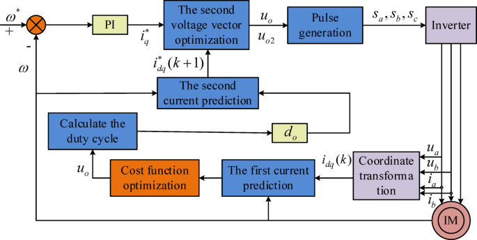 Application effect of PMSM current segmented control method based on DM-MPCC algorithm