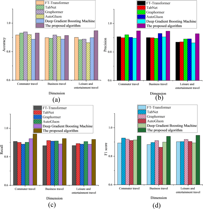 Research on intercity travel mode recognition and network structure characteristics based on complex network and random forest classification