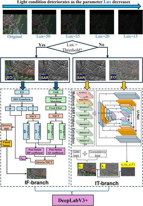 Enhanced semantic segmentation in remote sensing images with SAR-optical image fusion (IF) and image translation (IT)