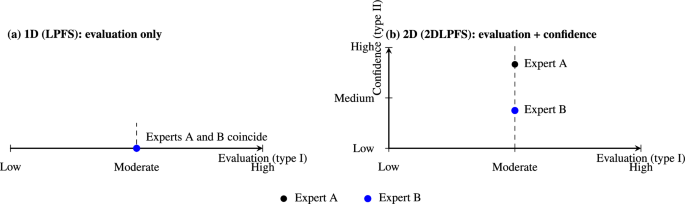 A 2-dimension linguistic Pythagorean fuzzy decision-making method with application to unmanned aerial vehicle contribution assessment