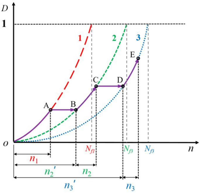 Fatigue damage assessment of bogie frame based on an improved nonlinear cumulative damage model