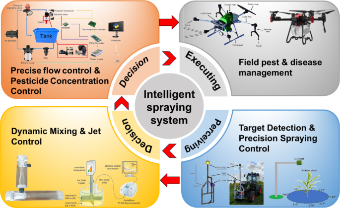 A sustainable crop protection through integrated technologies: UAV-based detection, real-time pesticide mixing, and adaptive spraying