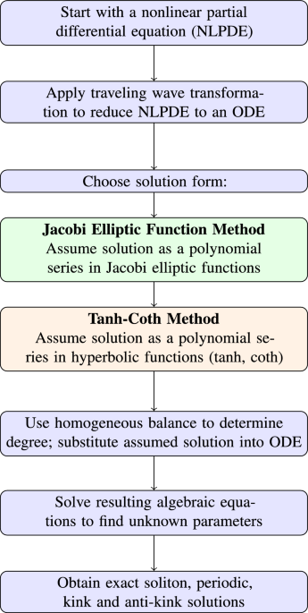Advanced fractional soliton solutions of the Joseph–Egri equation via Tanh–Coth and Jacobi function methods