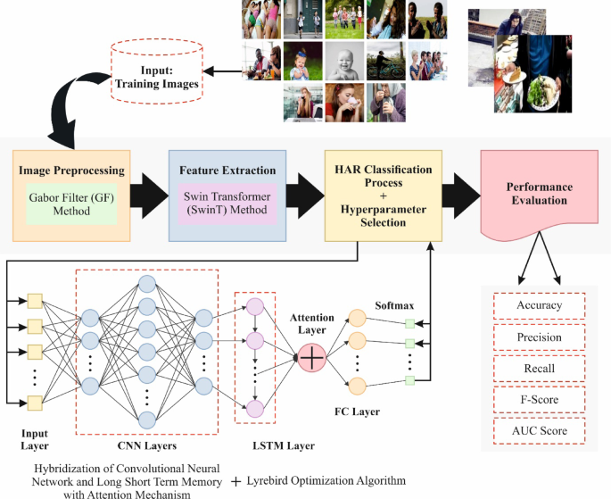 Integrating swin transfer with attention mechanism based hybrid deep learning driven automated human activity recognition for enhanced disability assistance