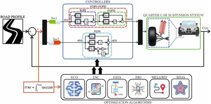 Comparative optimization of PIDN and fractional order controllers for a quarter car active suspension system using recent metaheuristic algorithms
