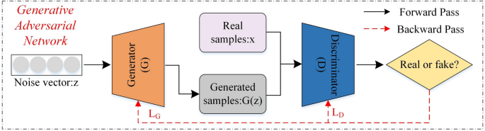 D2S-DiffGAN: a novel image classification model under limited labeled samples