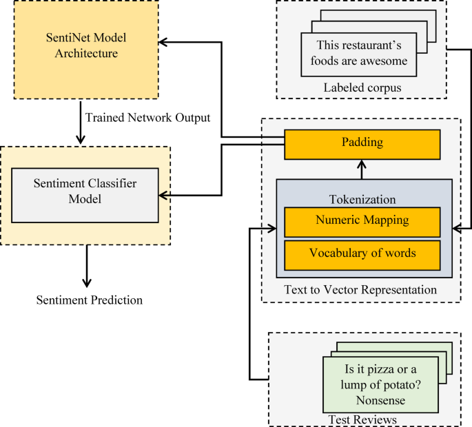 Deep learning based SentiNet architecture with hyperparameter optimization for sentiment analysis of customer reviews