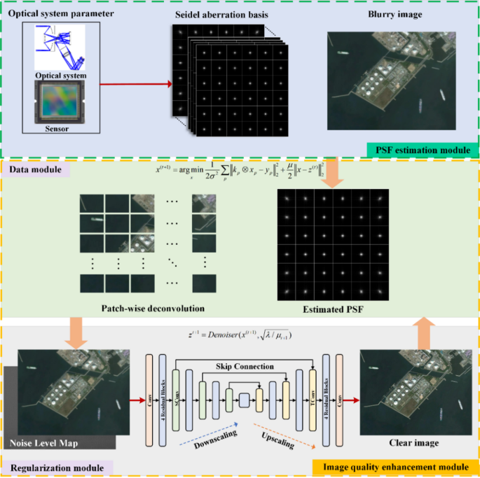 Aerial image quality enhancement via correction of spatially variant aberrations