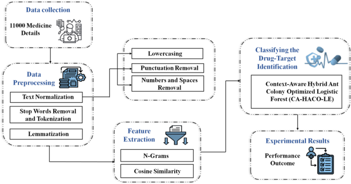 AI-driven drug discovery using a context-aware hybrid model to optimize drug-target interactions