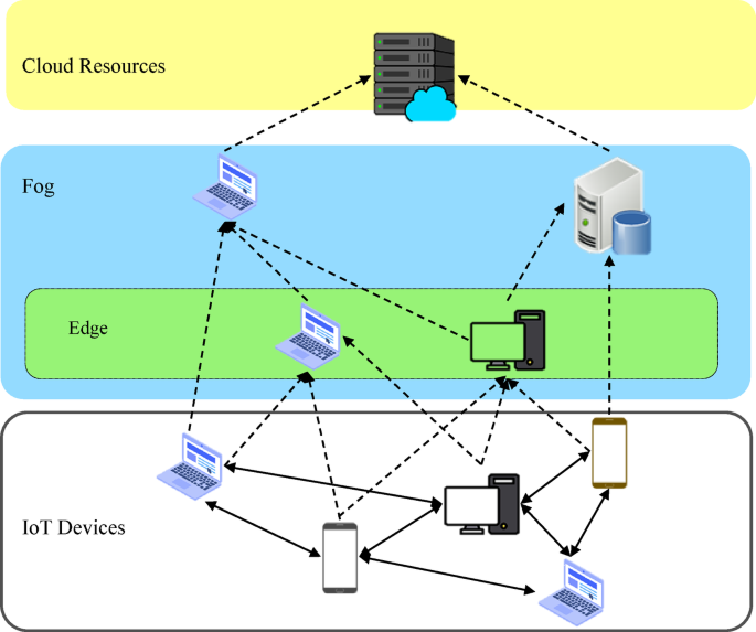 Fog computing based cost optimization for university governance
