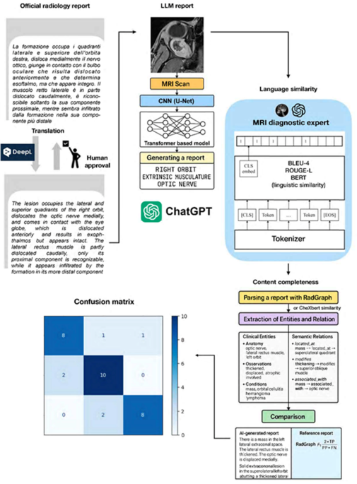 Assessment of ChatGPT performance in orbital MRI reporting with multimetric evaluation of transformer based language models