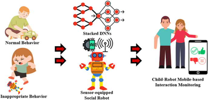 Child behavior recognition in social robot interaction using stacked deep neural networks and biomechanical signals