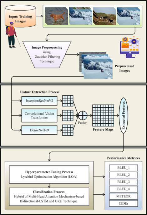 An innovative multi-head attention mechanism-driven recurrent neural network model with feature representation fusion for enhanced image captioning to assist individuals with visual impairments